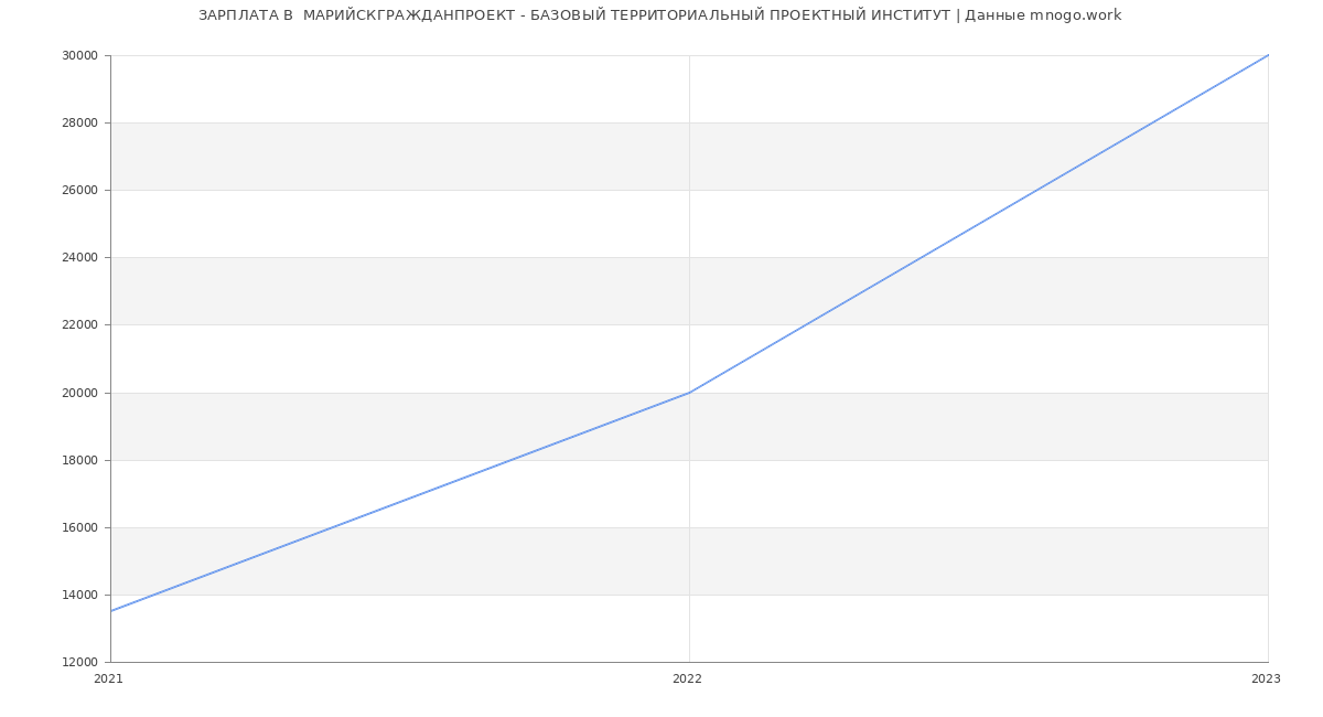 Статистика зарплат  МАРИЙСКГРАЖДАНПРОЕКТ - БАЗОВЫЙ ТЕРРИТОРИАЛЬНЫЙ ПРОЕКТНЫЙ ИНСТИТУТ