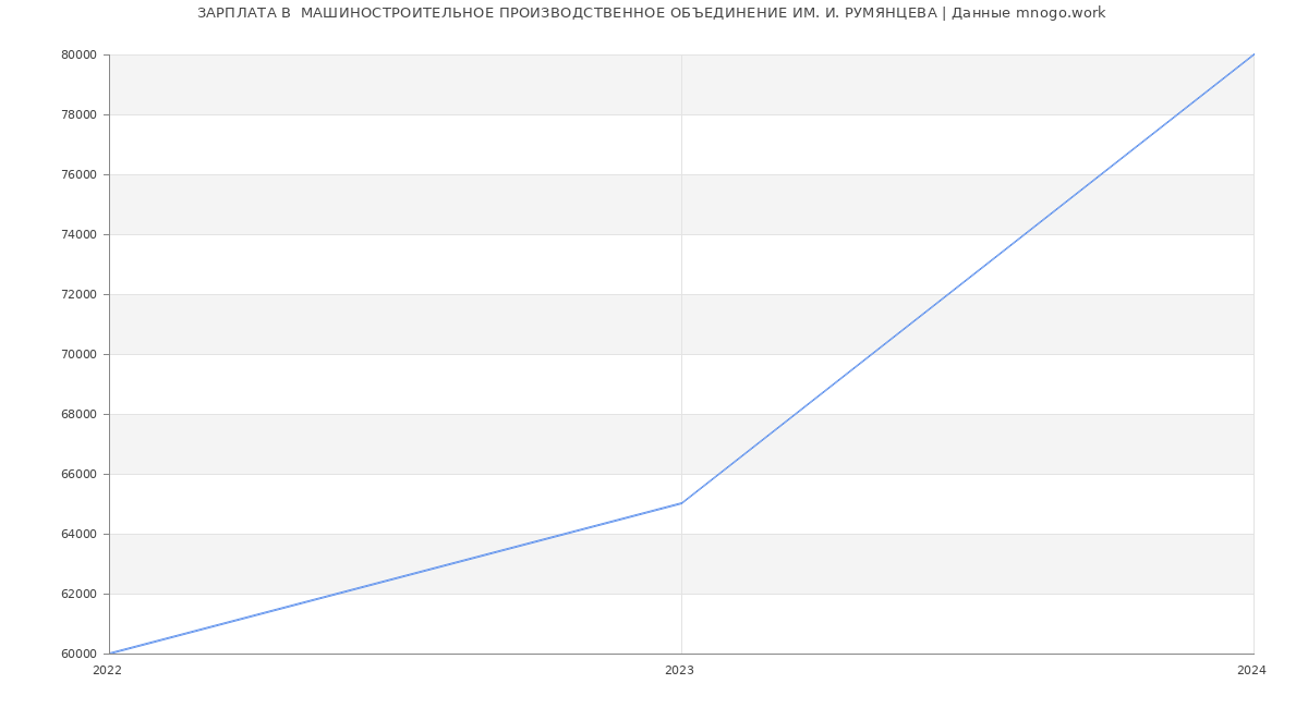 Статистика зарплат  МАШИНОСТРОИТЕЛЬНОЕ ПРОИЗВОДСТВЕННОЕ ОБЪЕДИНЕНИЕ ИМ. И. РУМЯНЦЕВА