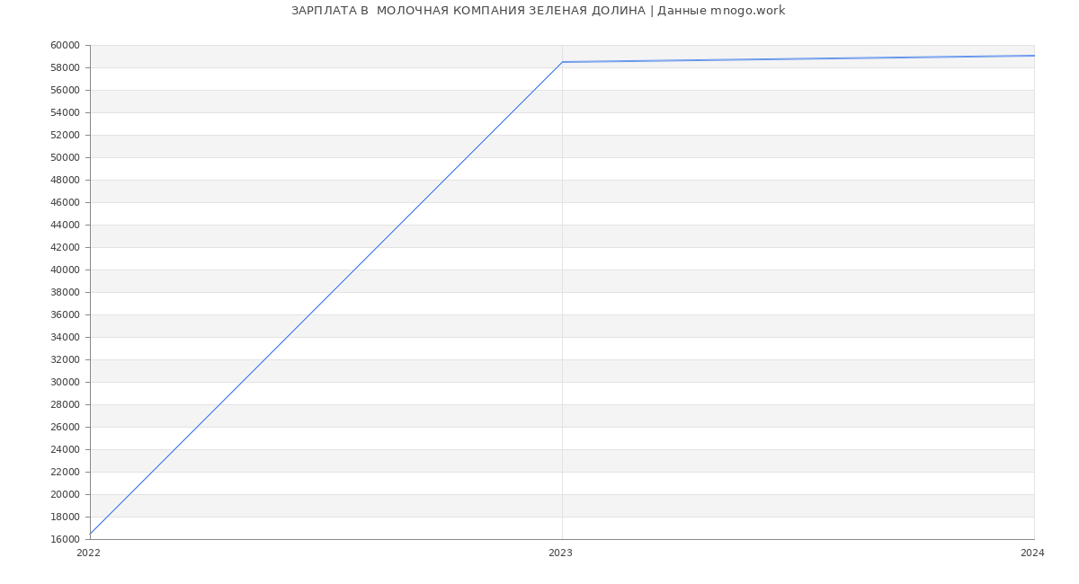 Статистика зарплат  МОЛОЧНАЯ КОМПАНИЯ ЗЕЛЕНАЯ ДОЛИНА