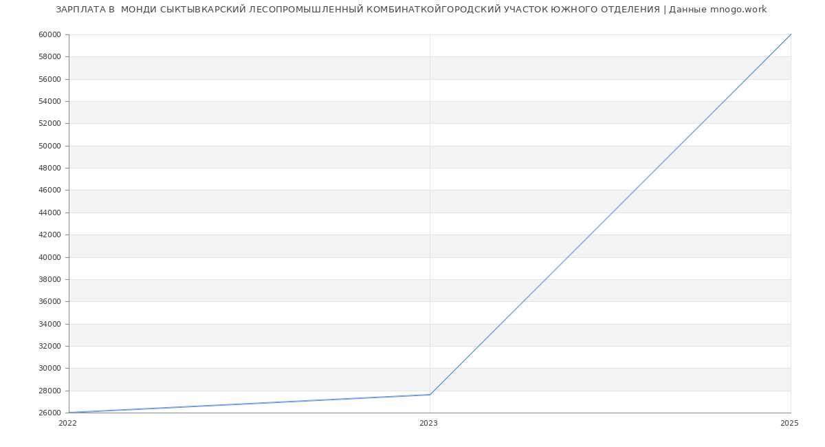 Статистика зарплат  МОНДИ СЫКТЫВКАРСКИЙ ЛЕСОПРОМЫШЛЕННЫЙ КОМБИНАТКОЙГОРОДСКИЙ УЧАСТОК ЮЖНОГО ОТДЕЛЕНИЯ