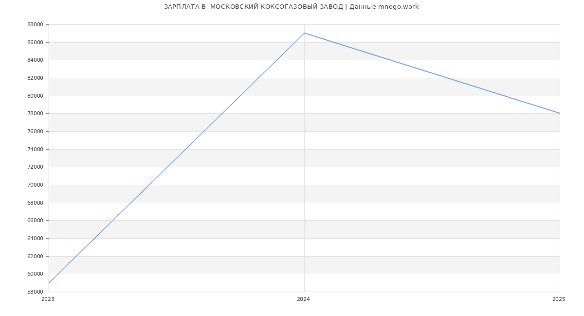 Статистика зарплат  МОСКОВСКИЙ КОКСОГАЗОВЫЙ ЗАВОД