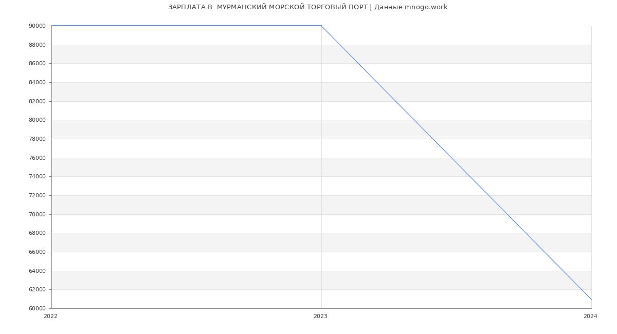 Статистика зарплат  МУРМАНСКИЙ МОРСКОЙ ТОРГОВЫЙ ПОРТ