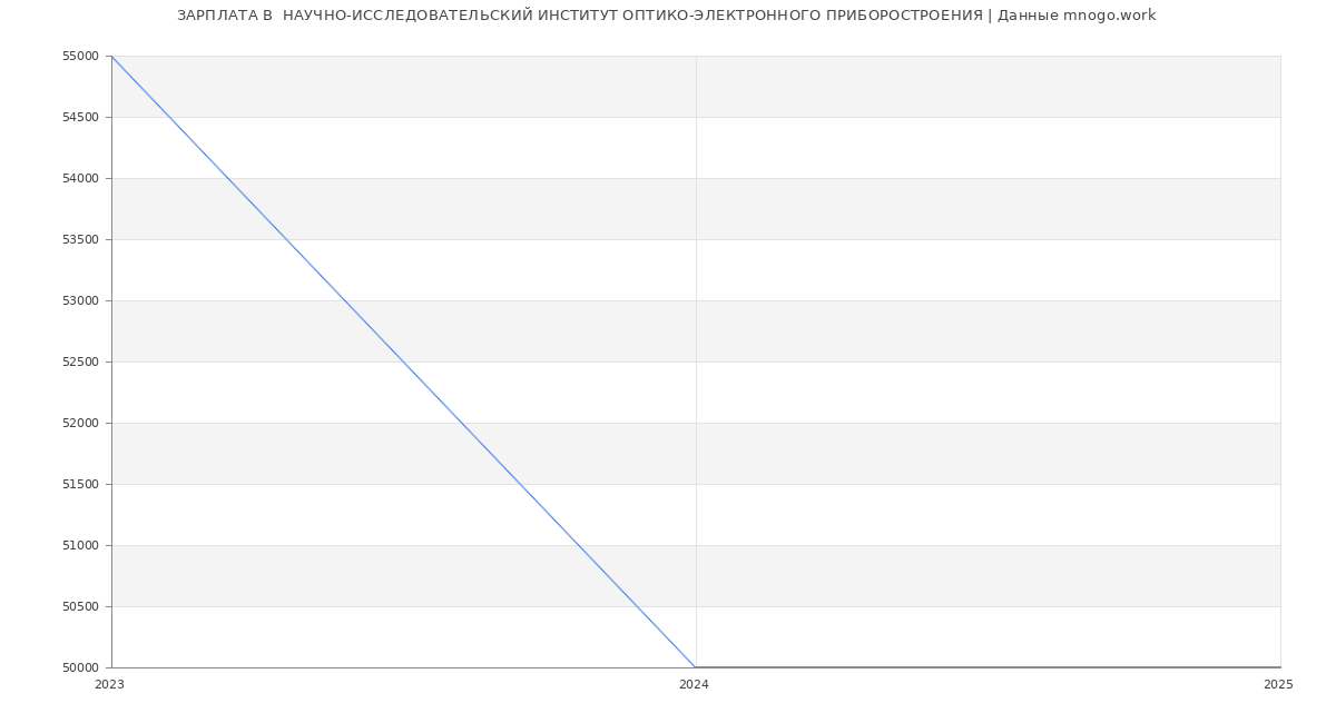 Статистика зарплат  НАУЧНО-ИССЛЕДОВАТЕЛЬСКИЙ ИНСТИТУТ ОПТИКО-ЭЛЕКТРОННОГО ПРИБОРОСТРОЕНИЯ