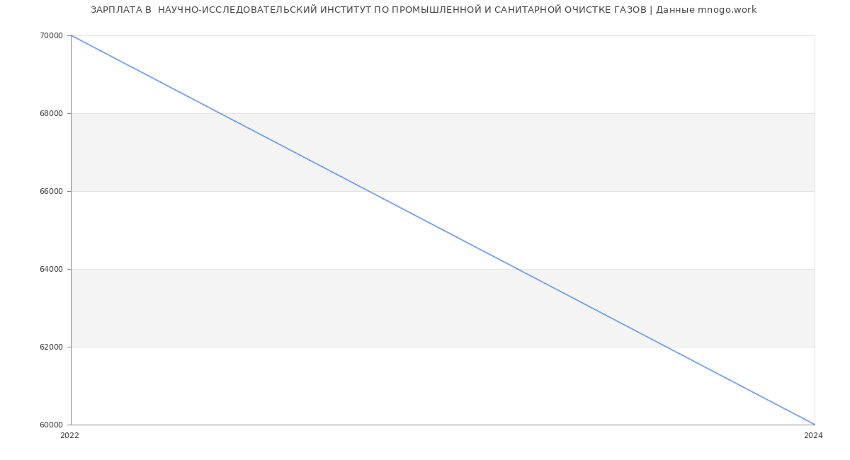 Статистика зарплат  НАУЧНО-ИССЛЕДОВАТЕЛЬСКИЙ ИНСТИТУТ ПО ПРОМЫШЛЕННОЙ И САНИТАРНОЙ ОЧИСТКЕ ГАЗОВ