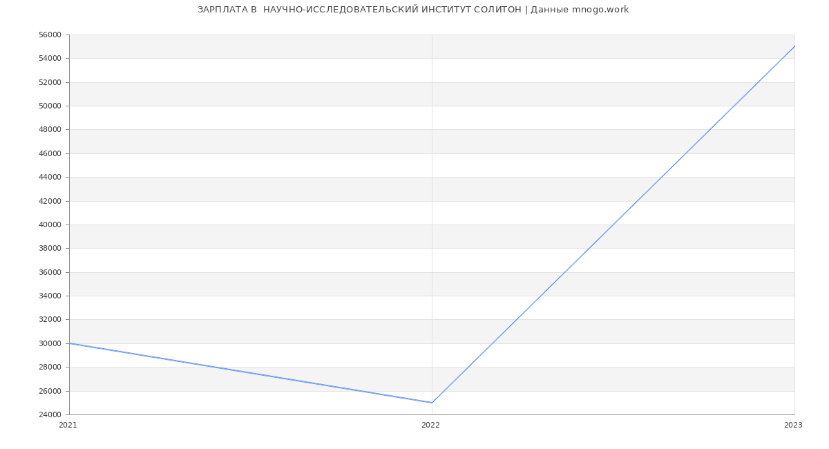 Статистика зарплат  НАУЧНО-ИССЛЕДОВАТЕЛЬСКИЙ ИНСТИТУТ СОЛИТОН