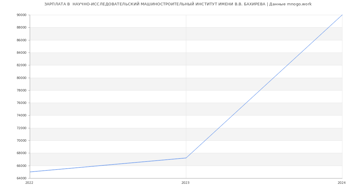 Статистика зарплат  НАУЧНО-ИССЛЕДОВАТЕЛЬСКИЙ МАШИНОСТРОИТЕЛЬНЫЙ ИНСТИТУТ ИМЕНИ В.В. БАХИРЕВА