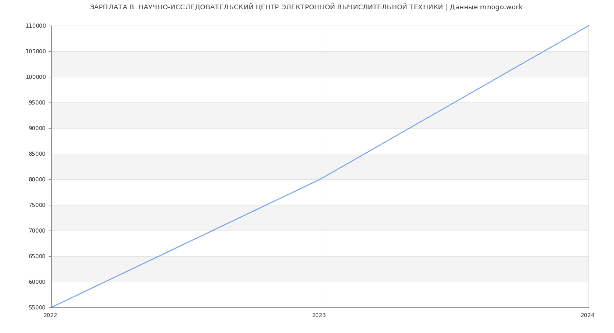 Статистика зарплат  НАУЧНО-ИССЛЕДОВАТЕЛЬСКИЙ ЦЕНТР ЭЛЕКТРОННОЙ ВЫЧИСЛИТЕЛЬНОЙ ТЕХНИКИ