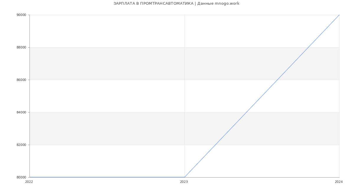 Статистика зарплат ПРОМТРАНСАВТОМАТИКА