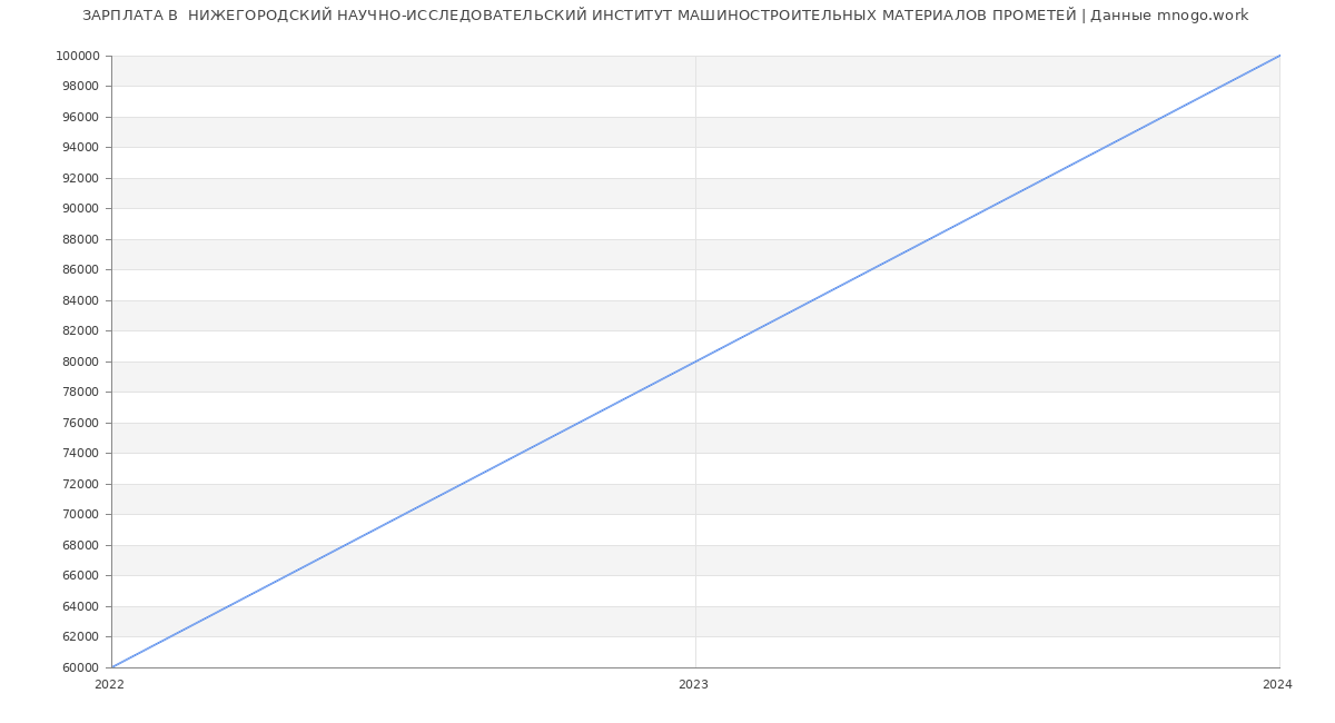 Статистика зарплат  НИЖЕГОРОДСКИЙ НАУЧНО-ИССЛЕДОВАТЕЛЬСКИЙ ИНСТИТУТ МАШИНОСТРОИТЕЛЬНЫХ МАТЕРИАЛОВ ПРОМЕТЕЙ