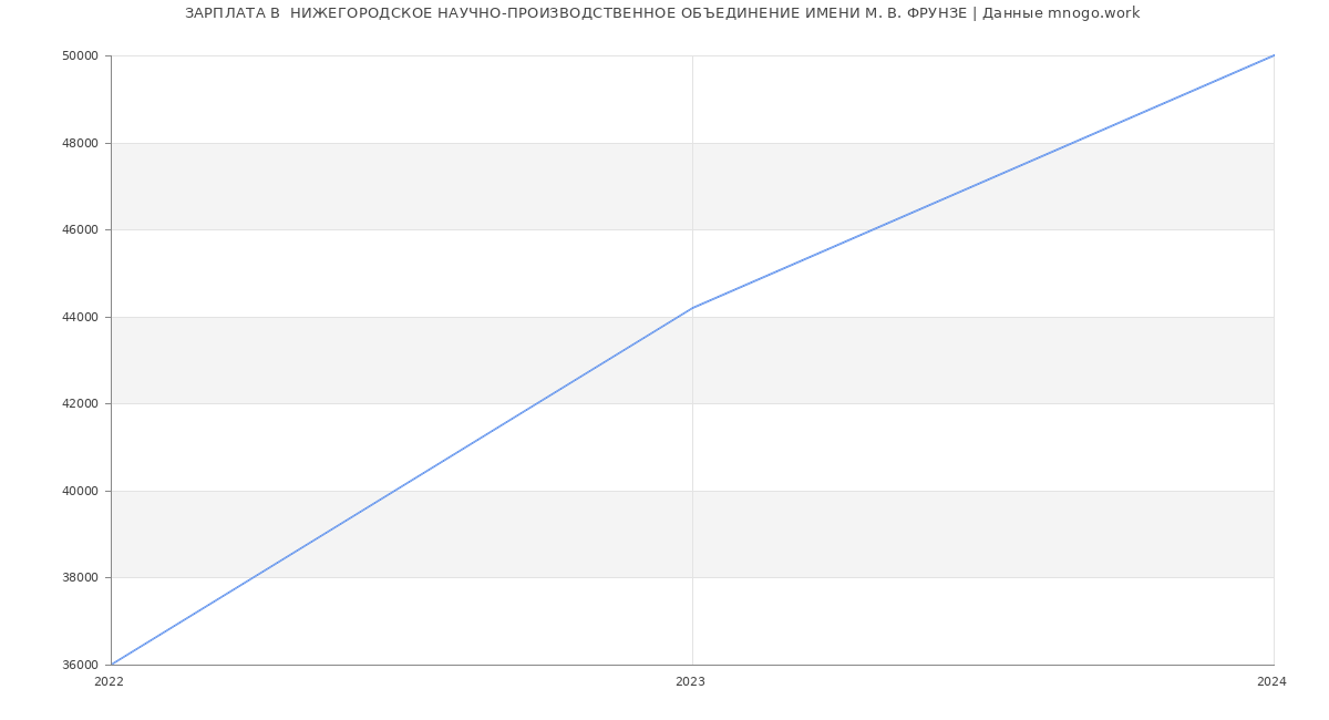 Статистика зарплат  НИЖЕГОРОДСКОЕ НАУЧНО-ПРОИЗВОДСТВЕННОЕ ОБЪЕДИНЕНИЕ ИМЕНИ М. В. ФРУНЗЕ