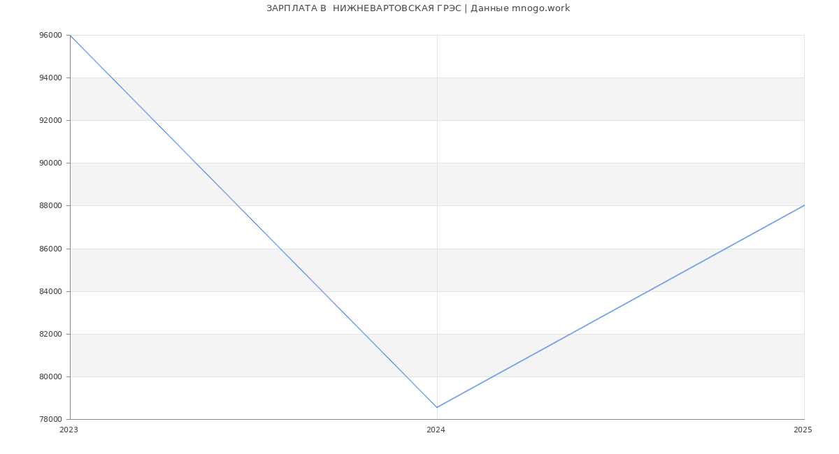 Статистика зарплат  НИЖНЕВАРТОВСКАЯ ГРЭС