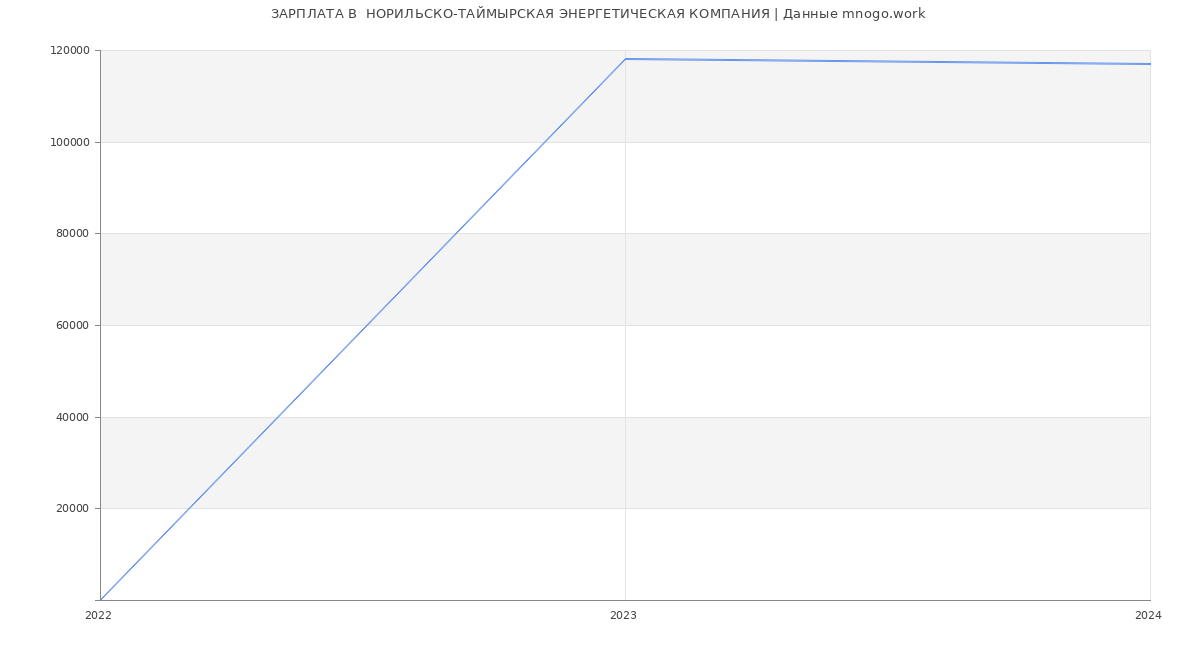 Статистика зарплат  НОРИЛЬСКО-ТАЙМЫРСКАЯ ЭНЕРГЕТИЧЕСКАЯ КОМПАНИЯ