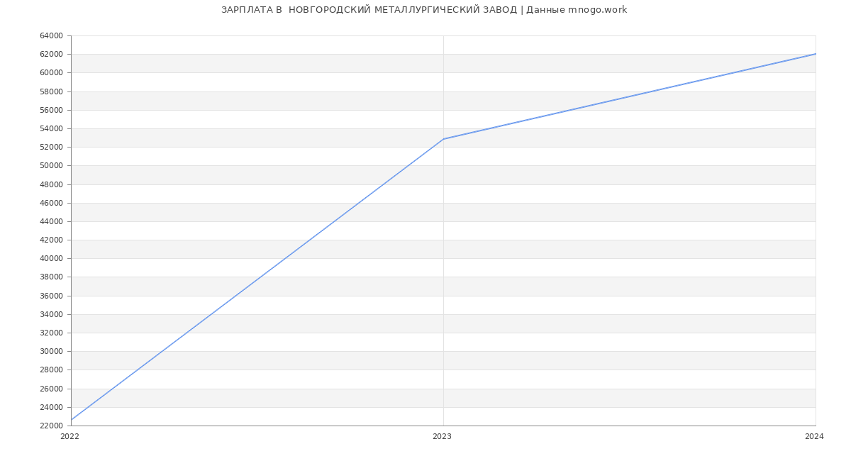 Статистика зарплат  НОВГОРОДСКИЙ МЕТАЛЛУРГИЧЕСКИЙ ЗАВОД