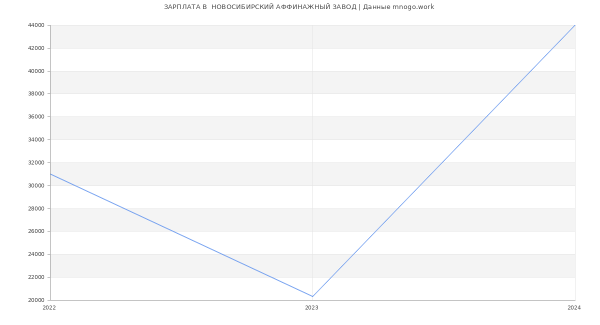 Статистика зарплат  НОВОСИБИРСКИЙ АФФИНАЖНЫЙ ЗАВОД