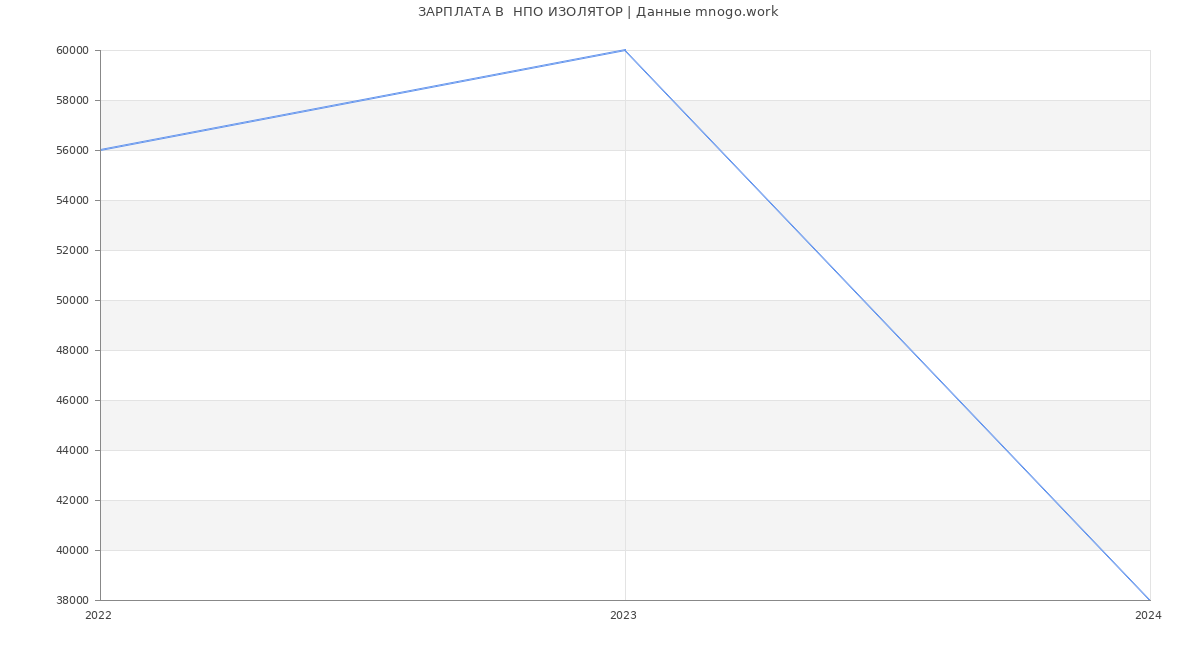 Статистика зарплат  НПО ИЗОЛЯТОР