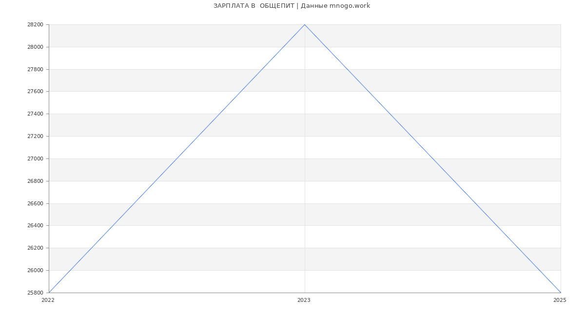 Статистика зарплат  ОБЩЕПИТ