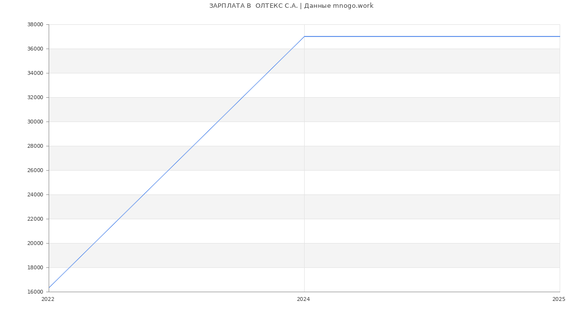 Статистика зарплат  ОЛТЕКС С.А.