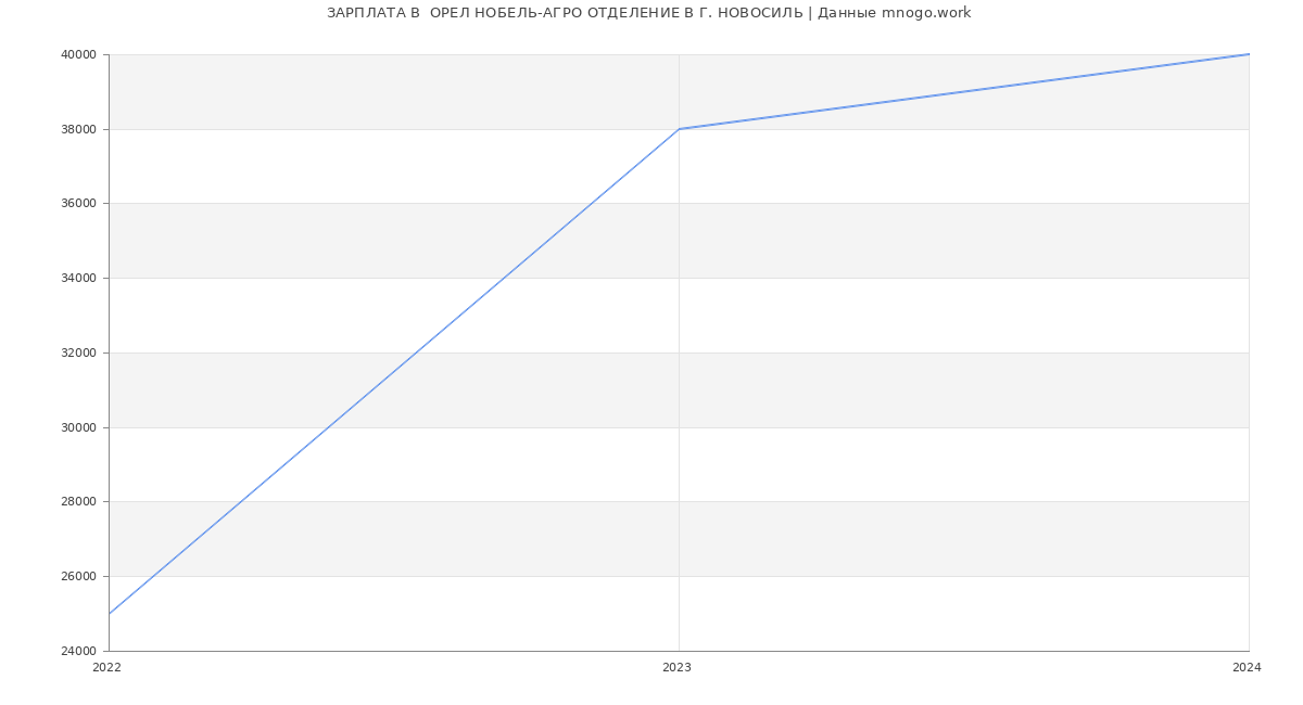 Статистика зарплат  ОРЕЛ НОБЕЛЬ-АГРО ОТДЕЛЕНИЕ В Г. НОВОСИЛЬ