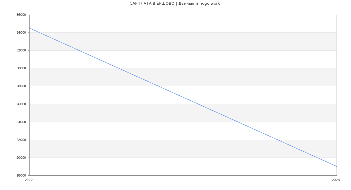 Статистика зарплат ЕРШОВО