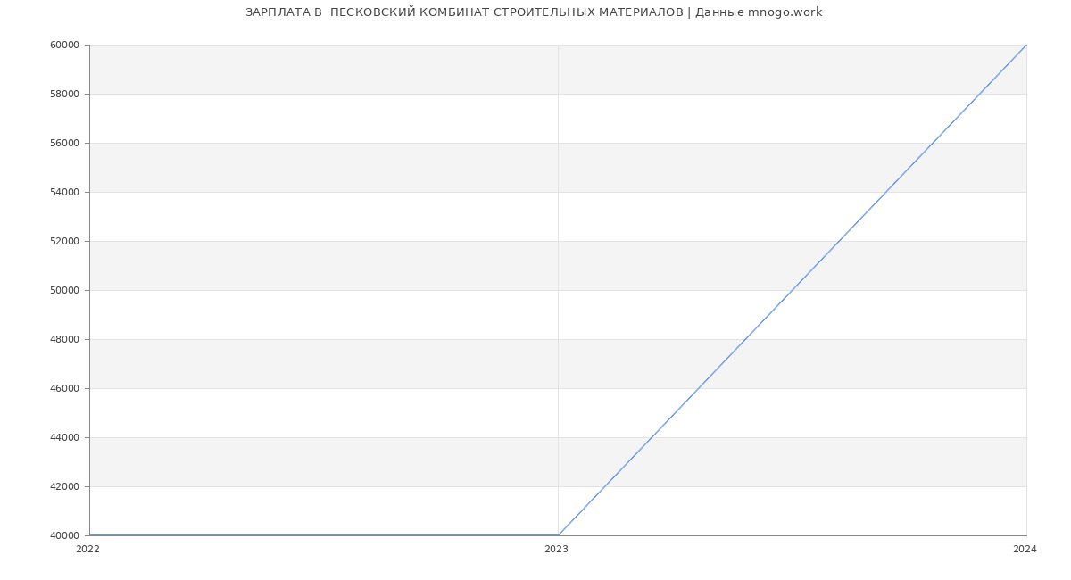 Статистика зарплат  ПЕСКОВСКИЙ КОМБИНАТ СТРОИТЕЛЬНЫХ МАТЕРИАЛОВ