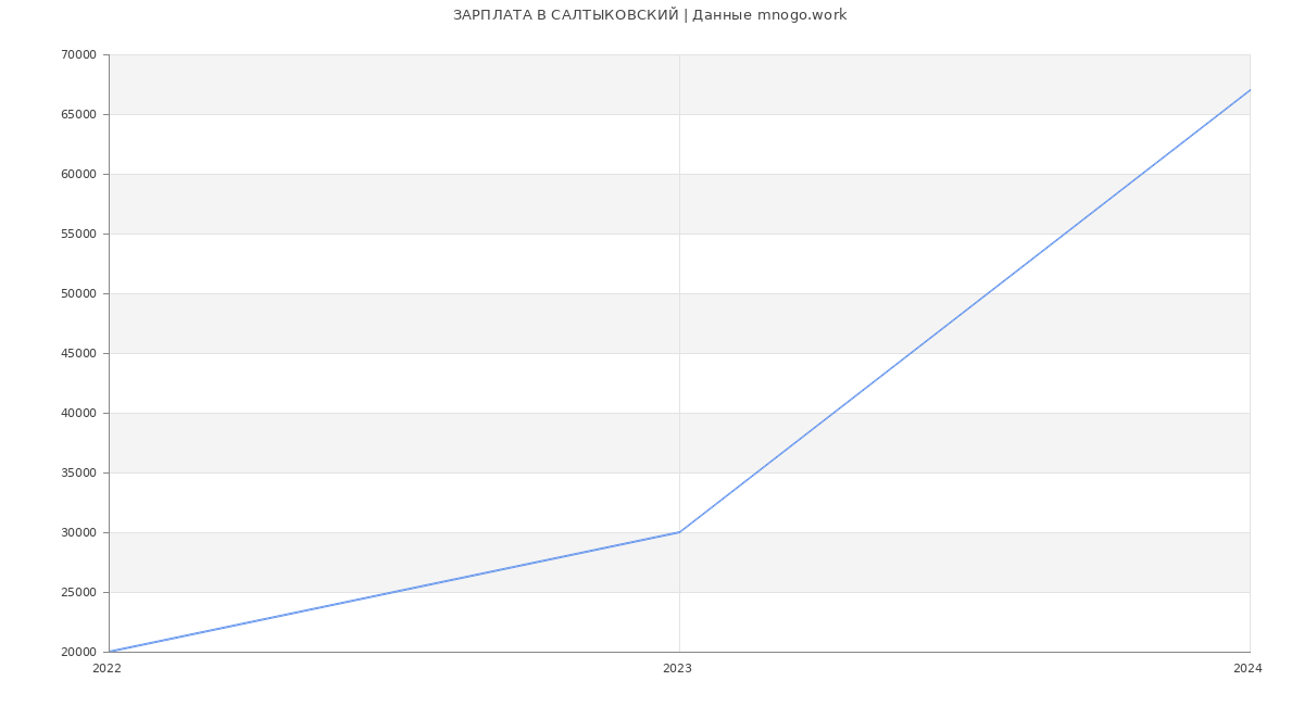 Статистика зарплат САЛТЫКОВСКИЙ