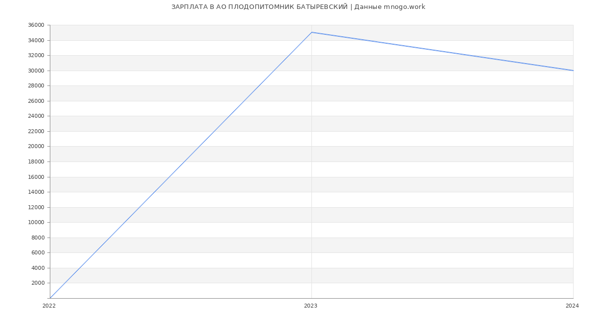 Статистика зарплат в БАТЫРЕВСКИЙ