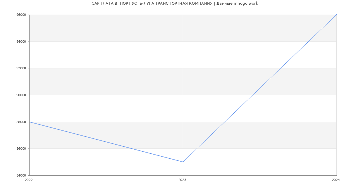 Статистика зарплат  ПОРТ УСТЬ-ЛУГА ТРАНСПОРТНАЯ КОМПАНИЯ