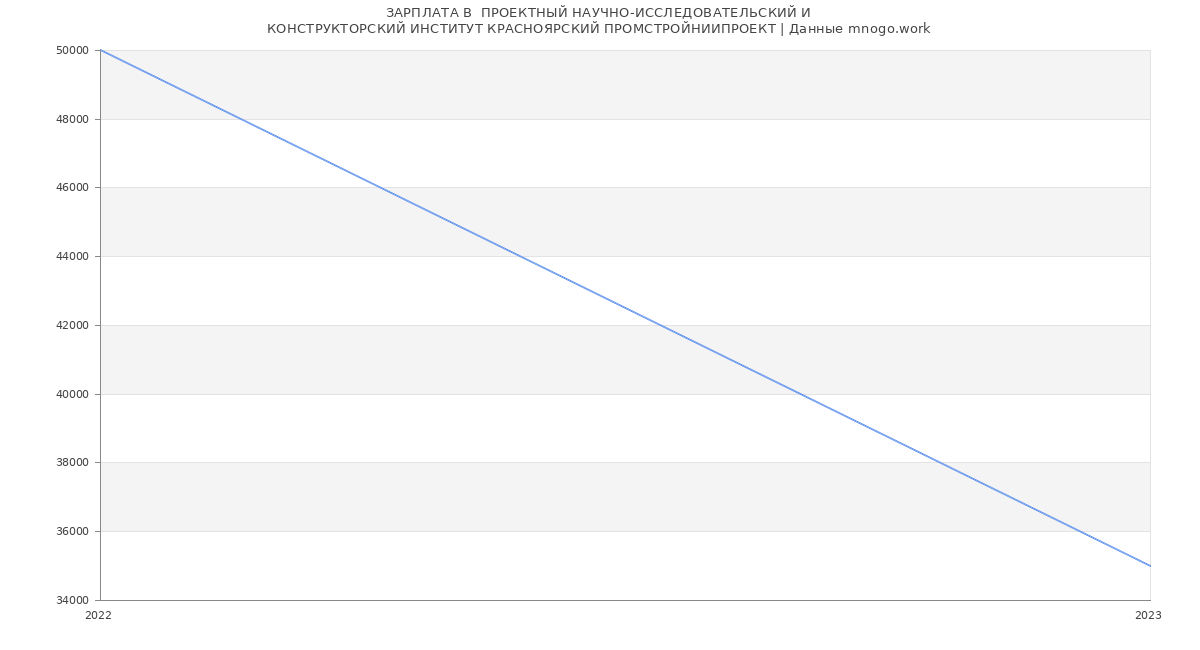 Статистика зарплат  ПРОЕКТНЫЙ НАУЧНО-ИССЛЕДОВАТЕЛЬСКИЙ И
КОНСТРУКТОРСКИЙ ИНСТИТУТ КРАСНОЯРСКИЙ ПРОМСТРОЙНИИПРОЕКТ