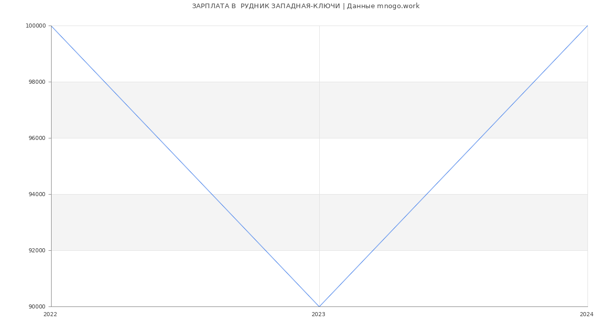 Статистика зарплат  РУДНИК ЗАПАДНАЯ-КЛЮЧИ