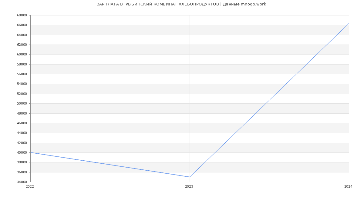 Статистика зарплат  РЫБИНСКИЙ КОМБИНАТ ХЛЕБОПРОДУКТОВ