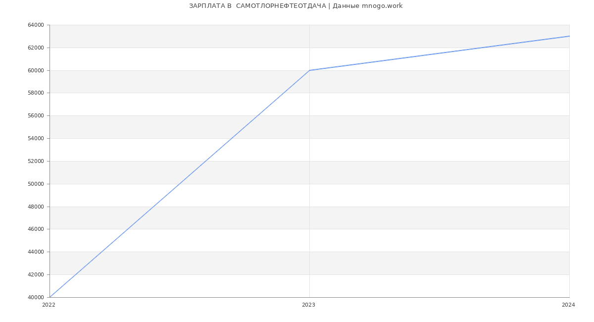 Статистика зарплат  САМОТЛОРНЕФТЕОТДАЧА