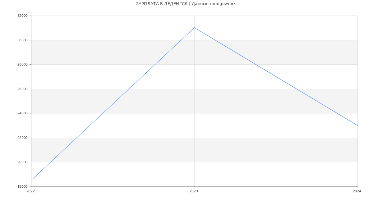 Статистика зарплат ЛЕДЕНГСК