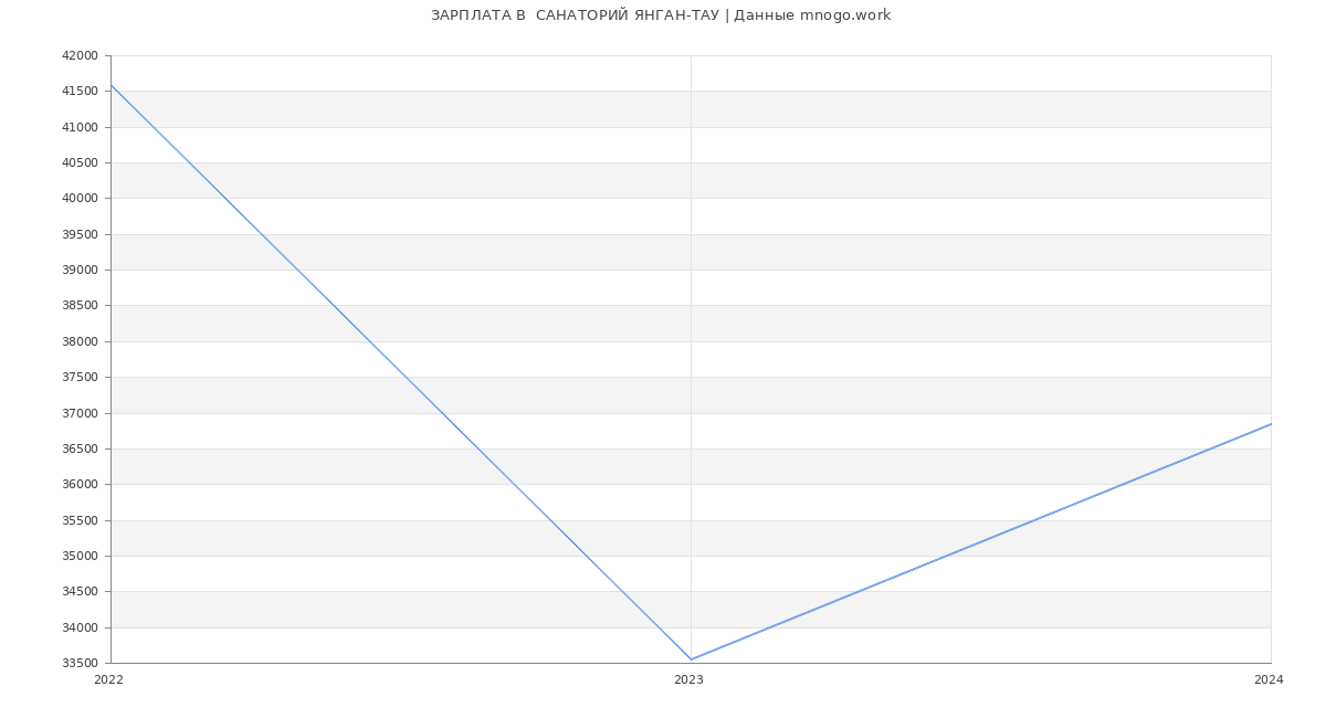 Статистика зарплат  САНАТОРИЙ ЯНГАН-ТАУ