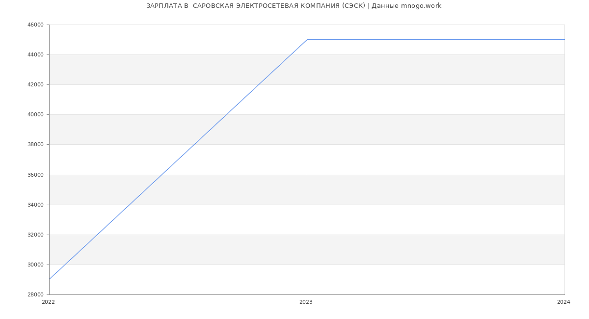 Статистика зарплат  САРОВСКАЯ ЭЛЕКТРОСЕТЕВАЯ КОМПАНИЯ (СЭСК)