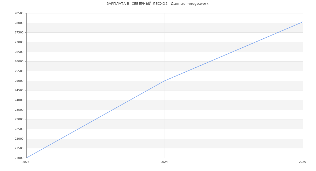 Статистика зарплат  СЕВЕРНЫЙ ЛЕСХОЗ