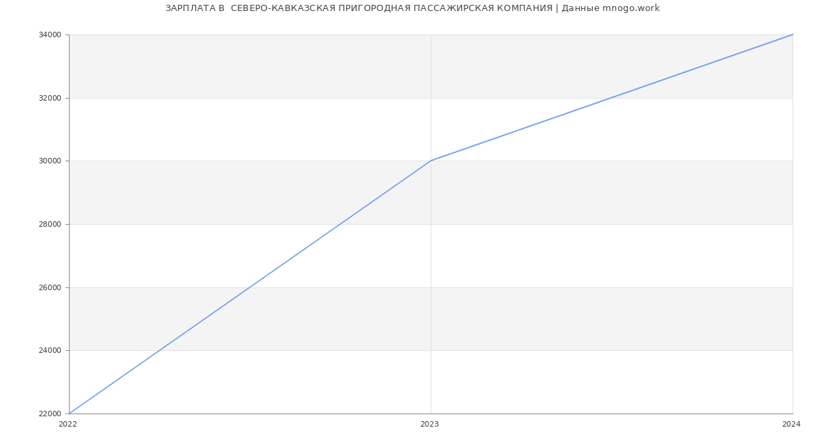 Статистика зарплат  СЕВЕРО-КАВКАЗСКАЯ ПРИГОРОДНАЯ ПАССАЖИРСКАЯ КОМПАНИЯ