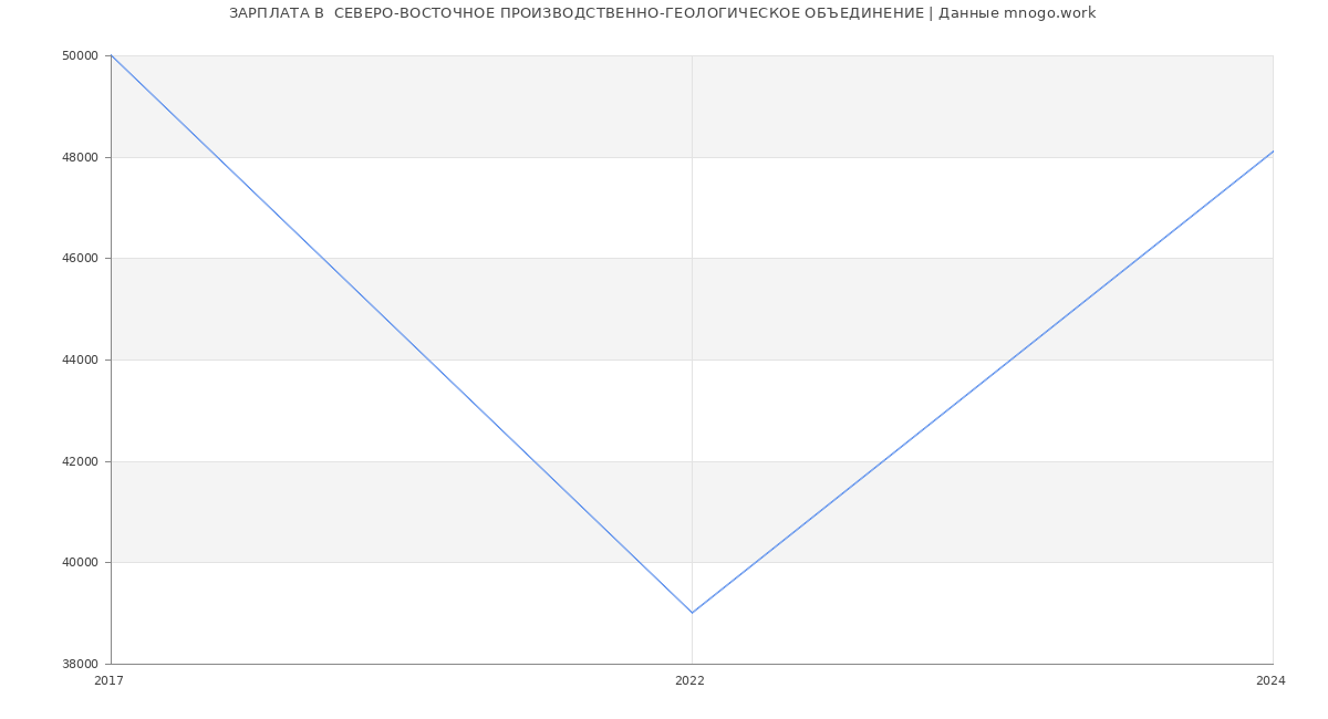 Статистика зарплат  СЕВЕРО-ВОСТОЧНОЕ ПРОИЗВОДСТВЕННО-ГЕОЛОГИЧЕСКОЕ ОБЪЕДИНЕНИЕ