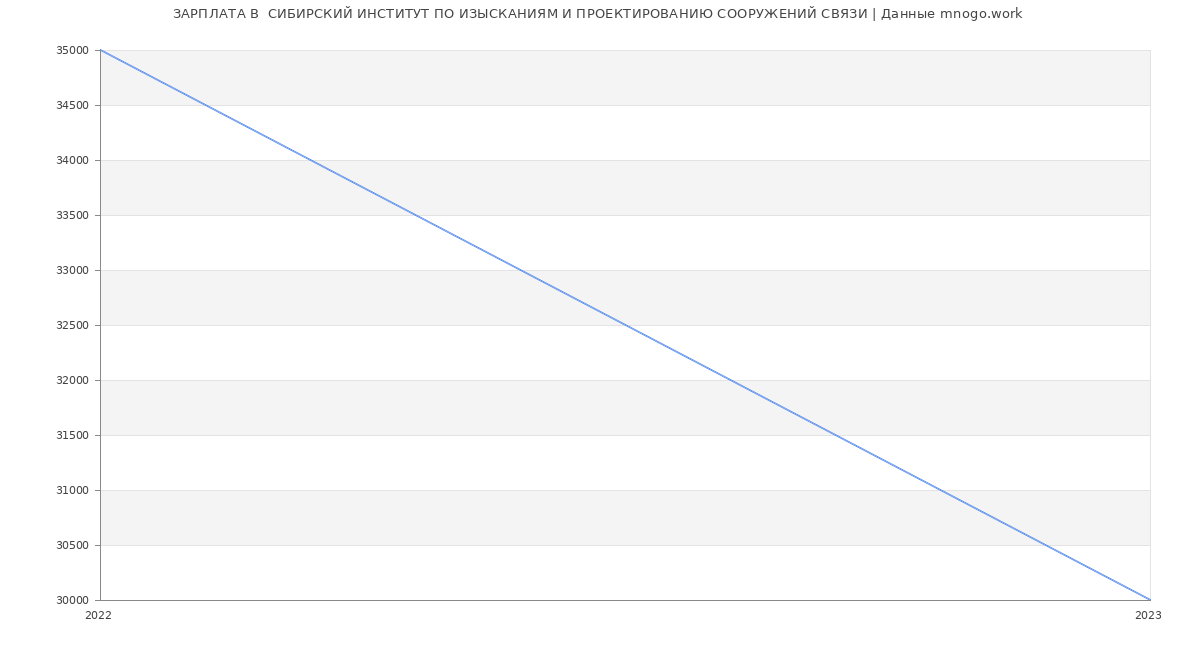 Статистика зарплат  СИБИРСКИЙ ИНСТИТУТ ПО ИЗЫСКАНИЯМ И ПРОЕКТИРОВАНИЮ СООРУЖЕНИЙ СВЯЗИ
