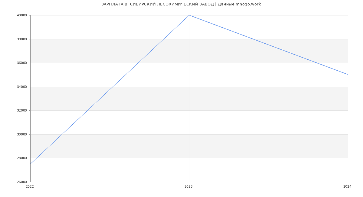 Статистика зарплат  СИБИРСКИЙ ЛЕСОХИМИЧЕСКИЙ ЗАВОД
