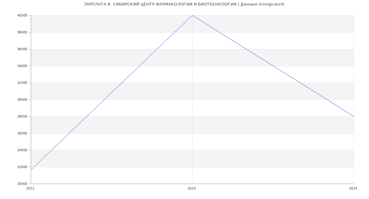 Статистика зарплат  СИБИРСКИЙ ЦЕНТР ФАРМАКОЛОГИИ И БИОТЕХНОЛОГИИ