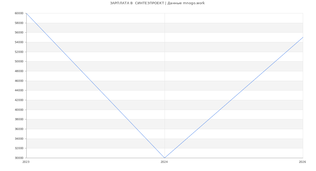 Статистика зарплат  СИНТЕЗПРОЕКТ