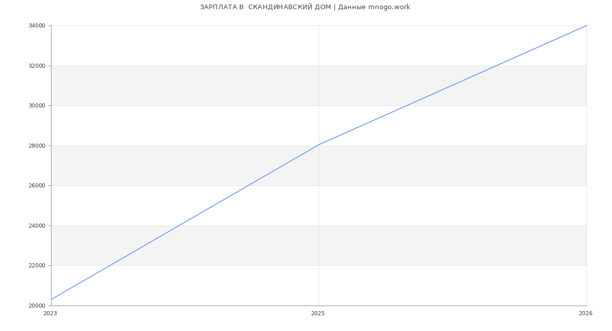 Статистика зарплат  СКАНДИНАВСКИЙ ДОМ