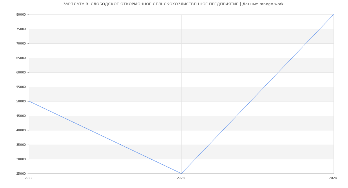 Статистика зарплат  СЛОБОДСКОЕ ОТКОРМОЧНОЕ СЕЛЬСКОХОЗЯЙСТВЕННОЕ ПРЕДПРИЯТИЕ
