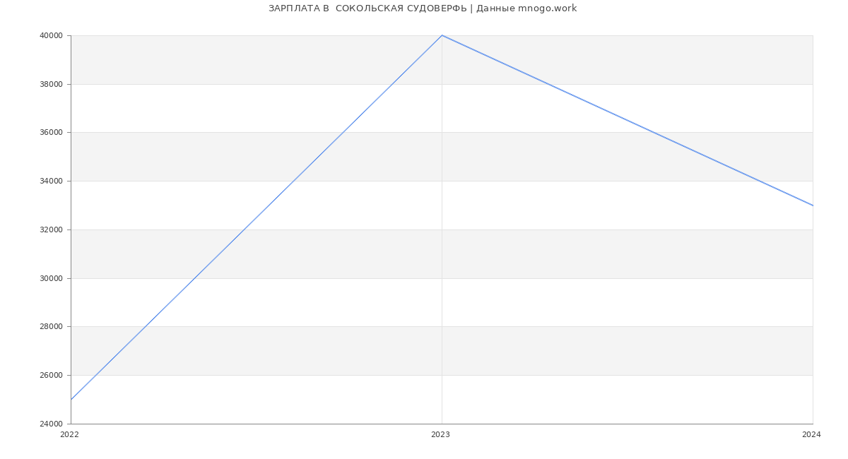Статистика зарплат  СОКОЛЬСКАЯ СУДОВЕРФЬ