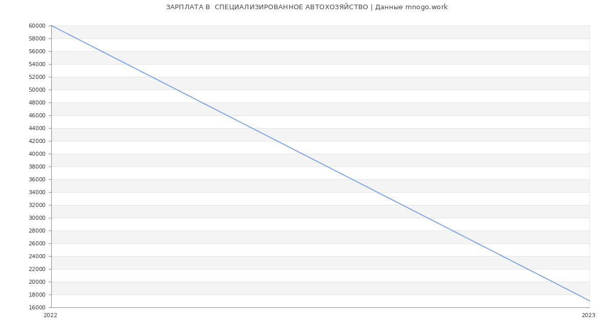 Статистика зарплат  СПЕЦИАЛИЗИРОВАННОЕ АВТОХОЗЯЙСТВО