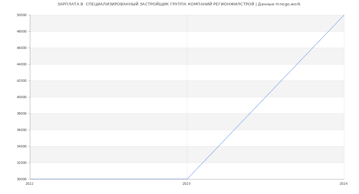 Статистика зарплат  СПЕЦИАЛИЗИРОВАННЫЙ ЗАСТРОЙЩИК ГРУППА КОМПАНИЙ РЕГИОНЖИЛСТРОЙ