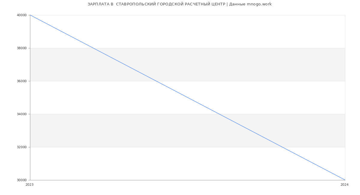 Статистика зарплат  СТАВРОПОЛЬСКИЙ ГОРОДСКОЙ РАСЧЕТНЫЙ ЦЕНТР