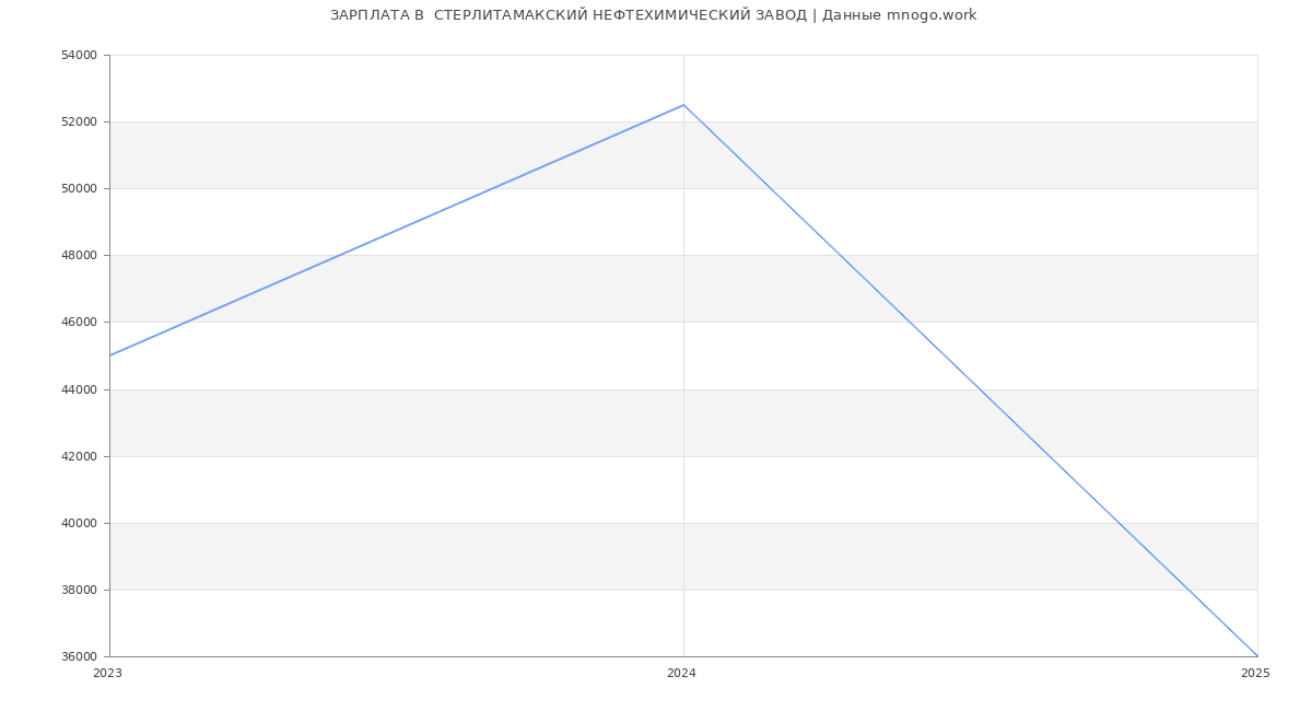 Статистика зарплат  СТЕРЛИТАМАКСКИЙ НЕФТЕХИМИЧЕСКИЙ ЗАВОД