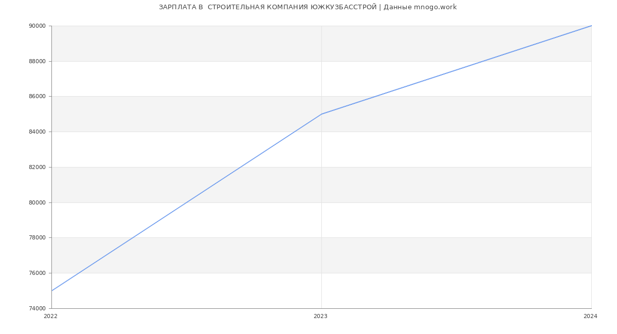 Статистика зарплат  СТРОИТЕЛЬНАЯ КОМПАНИЯ ЮЖКУЗБАССТРОЙ