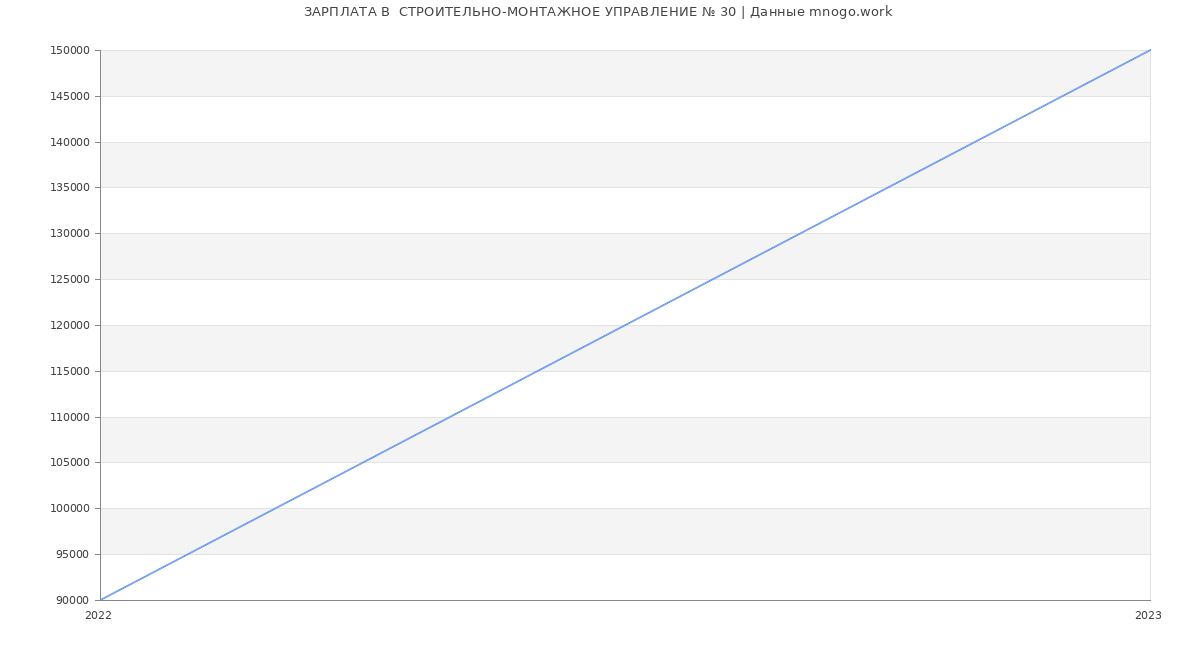 Статистика зарплат  СТРОИТЕЛЬНО-МОНТАЖНОЕ УПРАВЛЕНИЕ № 30